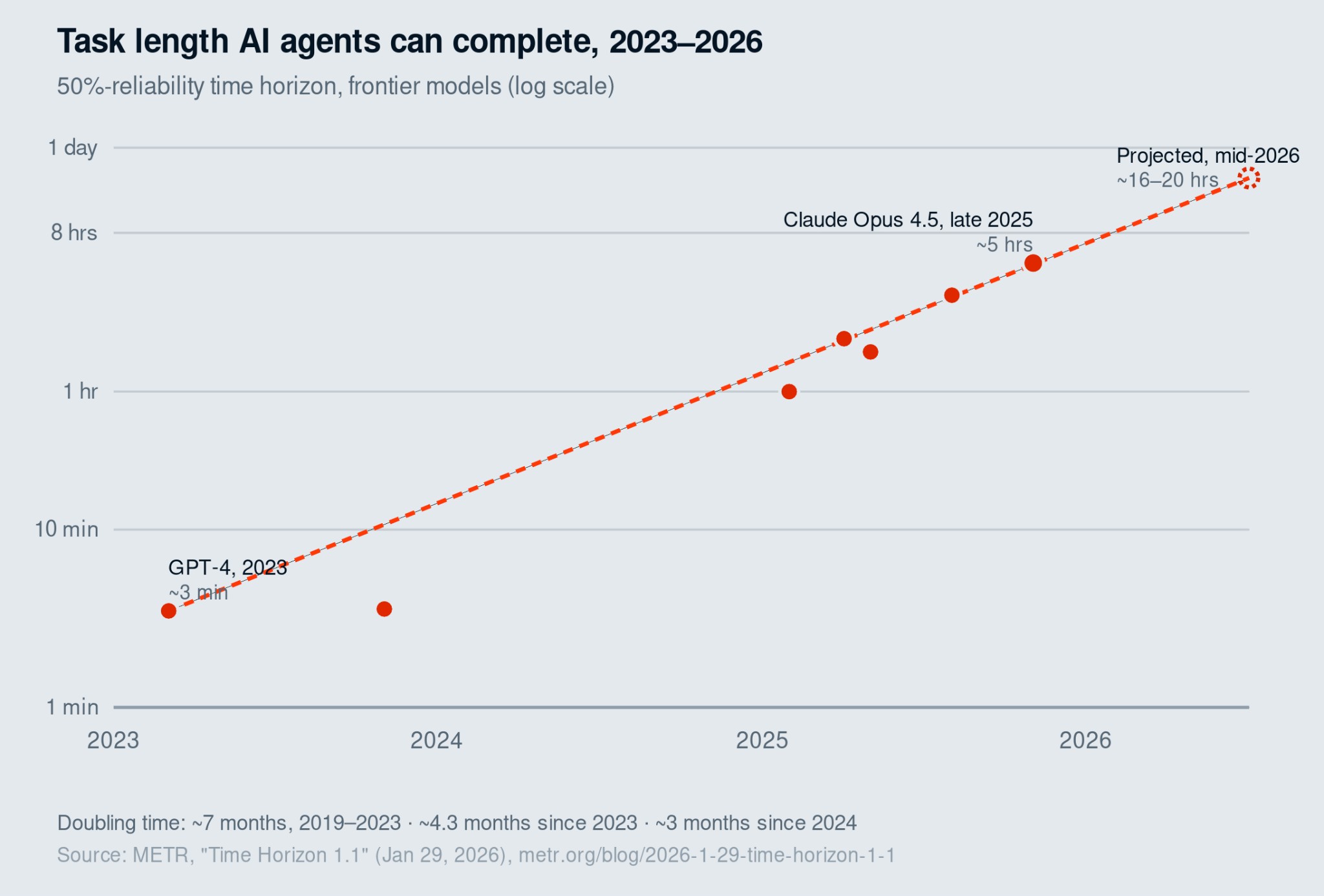 Task length AI agents can complete, 2023–2026