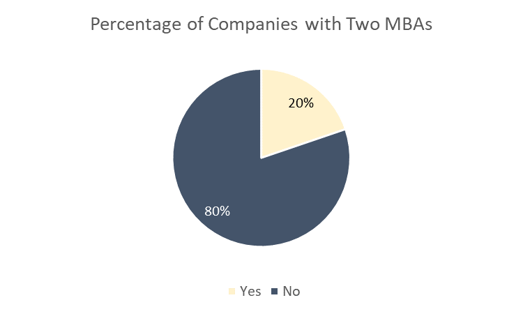 Dual-MBA co-founder statistics