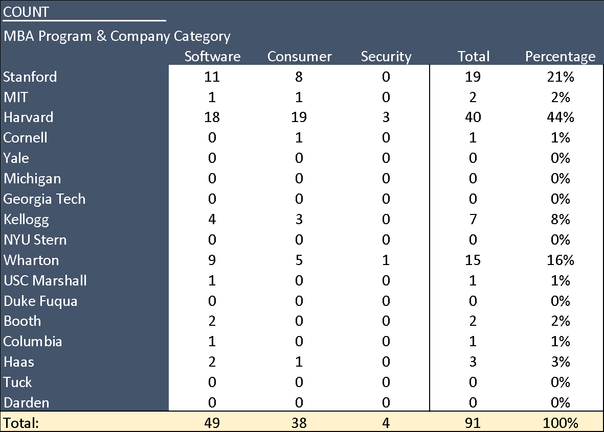 MBA program breakdown by sector