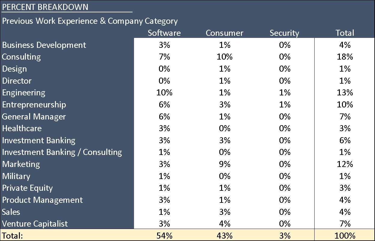 Previous work experience breakdown