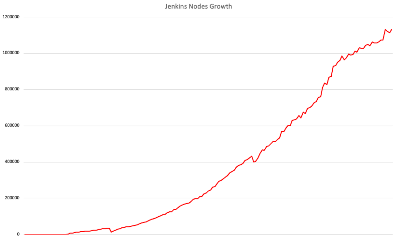 Jenkins Nodes Growth
