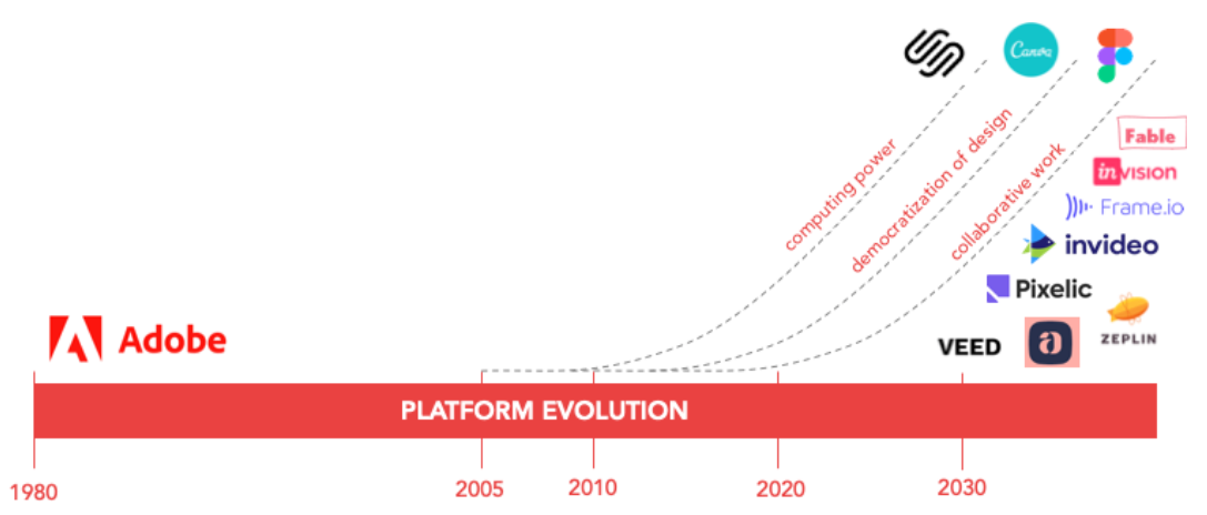 Adobe platform evolution and creative software landscape