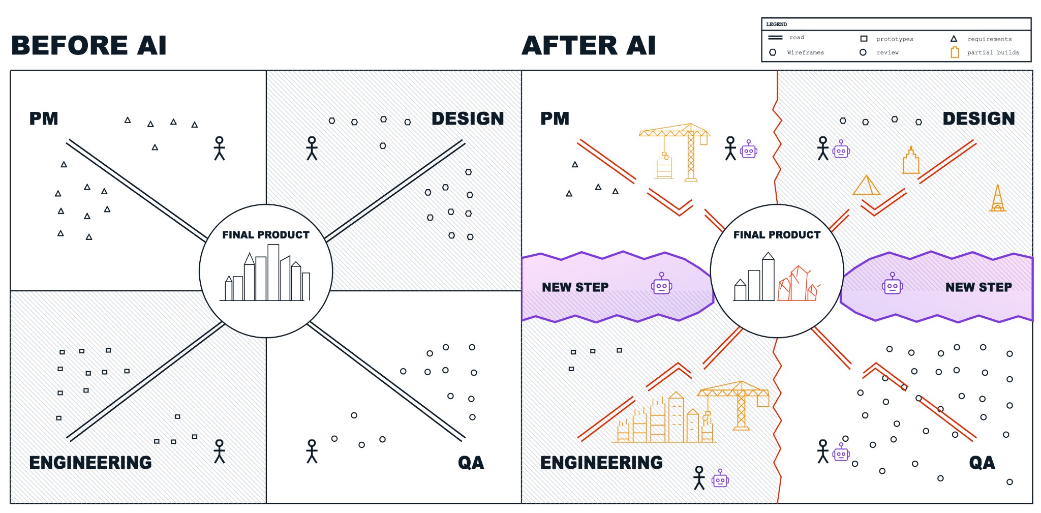 The product lifecycle, before and after AI