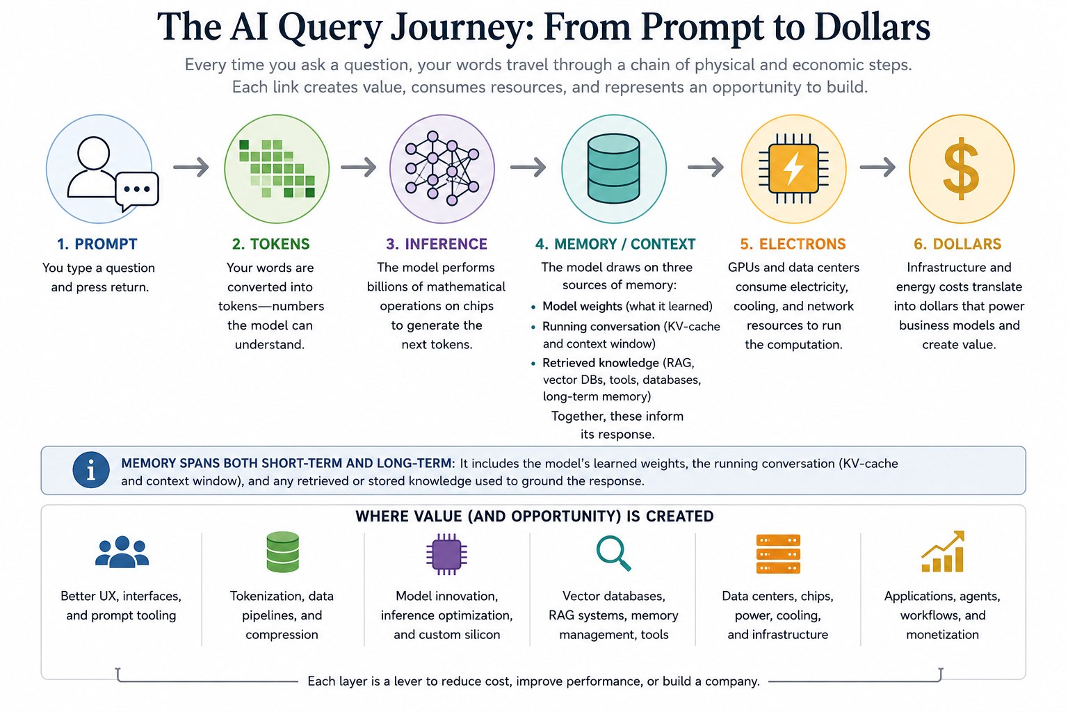 The AI Query Journey: From Prompt to Dollars